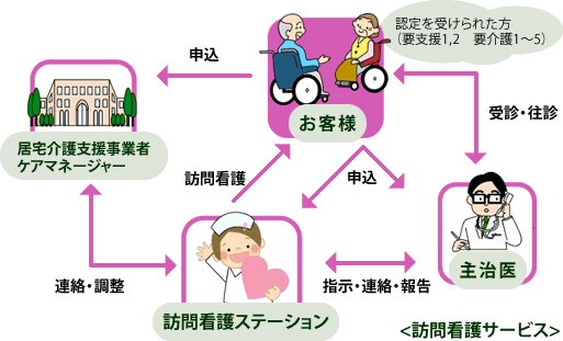 訪問看護サービス